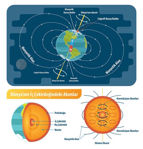 Dünyanın manyetik alanı özellikleri